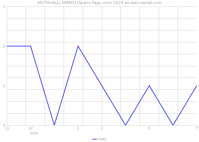 MOTAVALLI ARMAN (Spain) Page visits 2024 