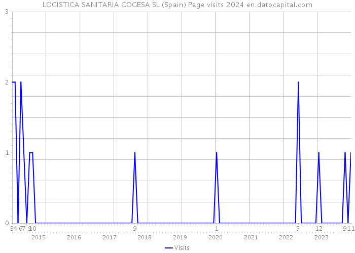 LOGISTICA SANITARIA COGESA SL (Spain) Page visits 2024 