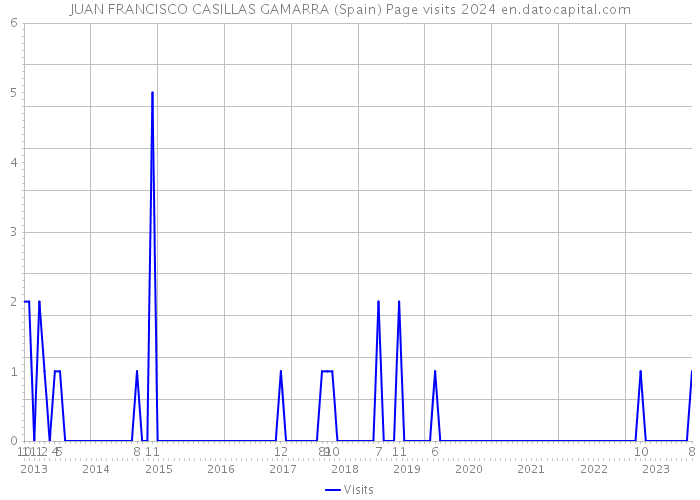 JUAN FRANCISCO CASILLAS GAMARRA (Spain) Page visits 2024 