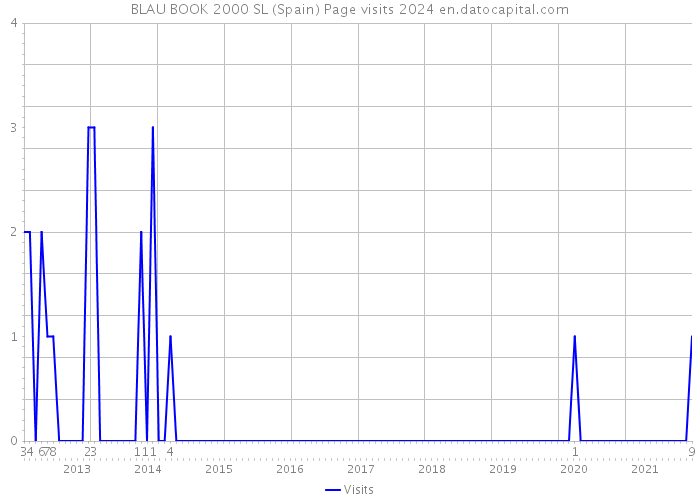 BLAU BOOK 2000 SL (Spain) Page visits 2024 