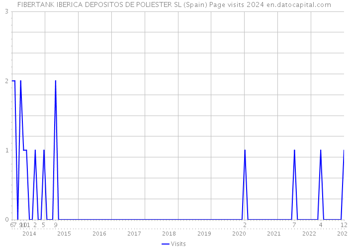 FIBERTANK IBERICA DEPOSITOS DE POLIESTER SL (Spain) Page visits 2024 