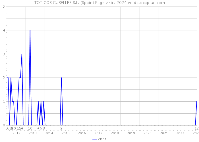 TOT GOS CUBELLES S.L. (Spain) Page visits 2024 