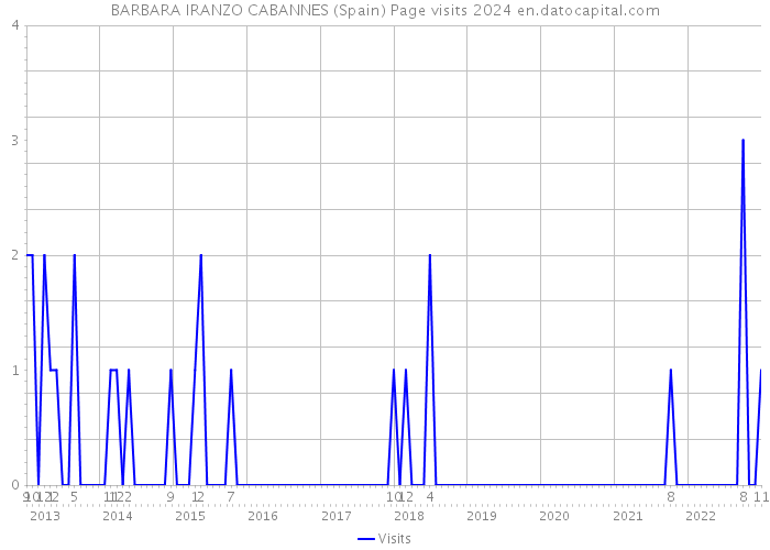 BARBARA IRANZO CABANNES (Spain) Page visits 2024 