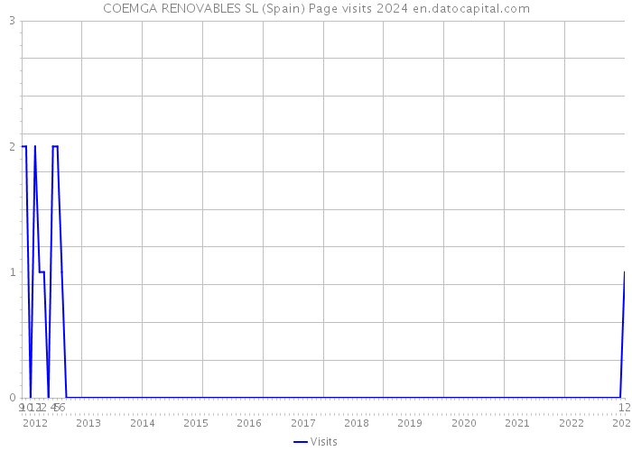 COEMGA RENOVABLES SL (Spain) Page visits 2024 
