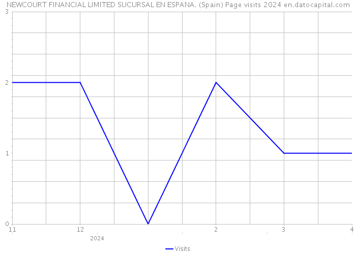 NEWCOURT FINANCIAL LIMITED SUCURSAL EN ESPANA. (Spain) Page visits 2024 