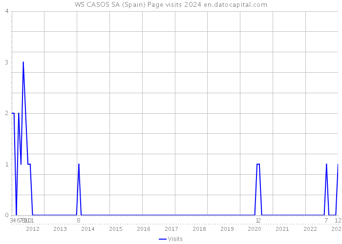 WS CASOS SA (Spain) Page visits 2024 