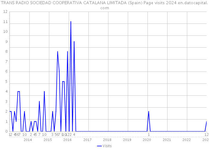 TRANS RADIO SOCIEDAD COOPERATIVA CATALANA LIMITADA (Spain) Page visits 2024 