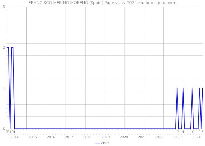 FRANCISCO MERINO MORENO (Spain) Page visits 2024 