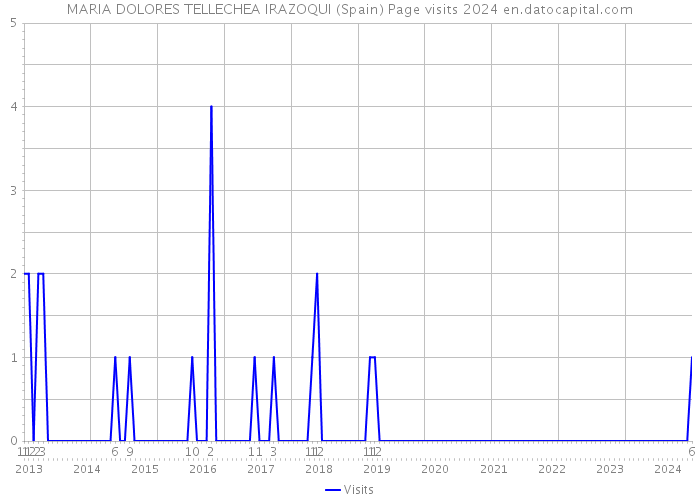 MARIA DOLORES TELLECHEA IRAZOQUI (Spain) Page visits 2024 