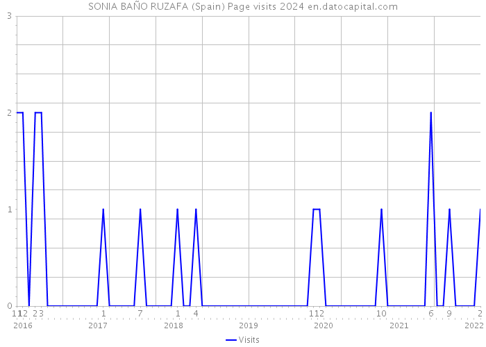 SONIA BAÑO RUZAFA (Spain) Page visits 2024 