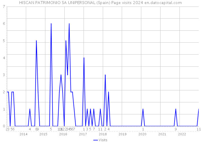 HISCAN PATRIMONIO SA UNIPERSONAL (Spain) Page visits 2024 