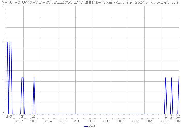 MANUFACTURAS AVILA-GONZALEZ SOCIEDAD LIMITADA (Spain) Page visits 2024 