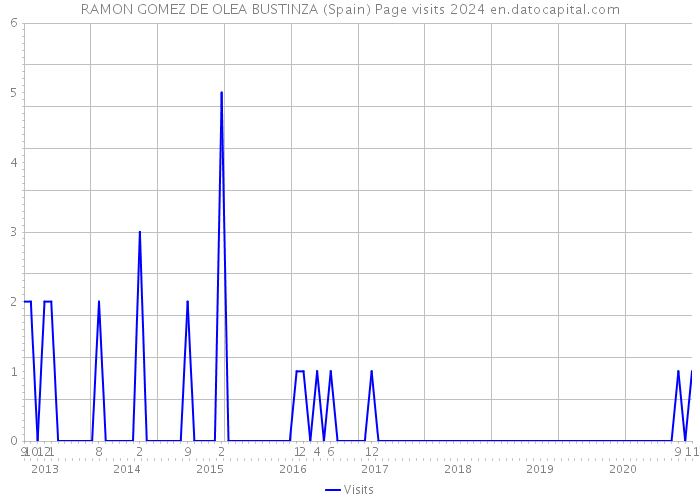 RAMON GOMEZ DE OLEA BUSTINZA (Spain) Page visits 2024 