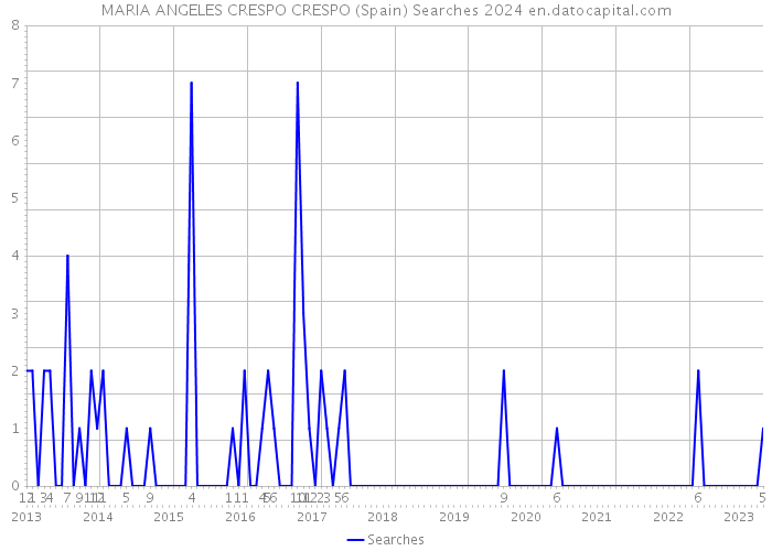 MARIA ANGELES CRESPO CRESPO (Spain) Searches 2024 