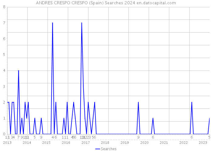 ANDRES CRESPO CRESPO (Spain) Searches 2024 