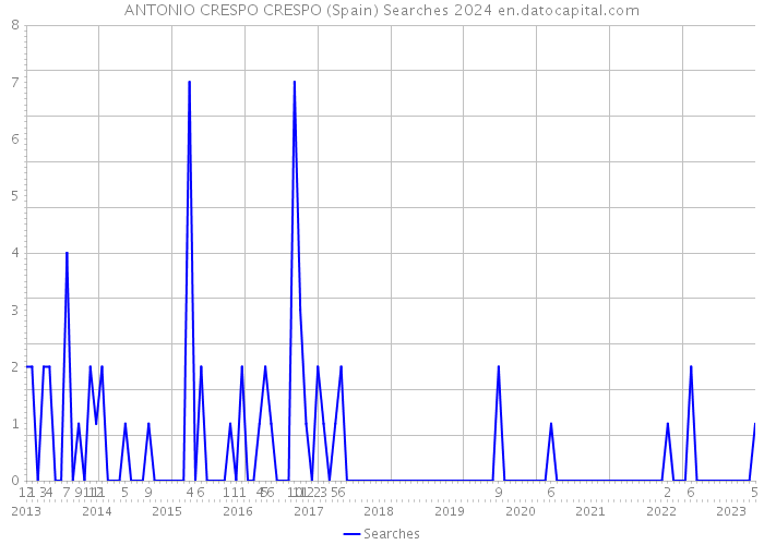 ANTONIO CRESPO CRESPO (Spain) Searches 2024 