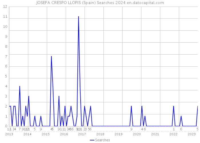 JOSEFA CRESPO LLOPIS (Spain) Searches 2024 