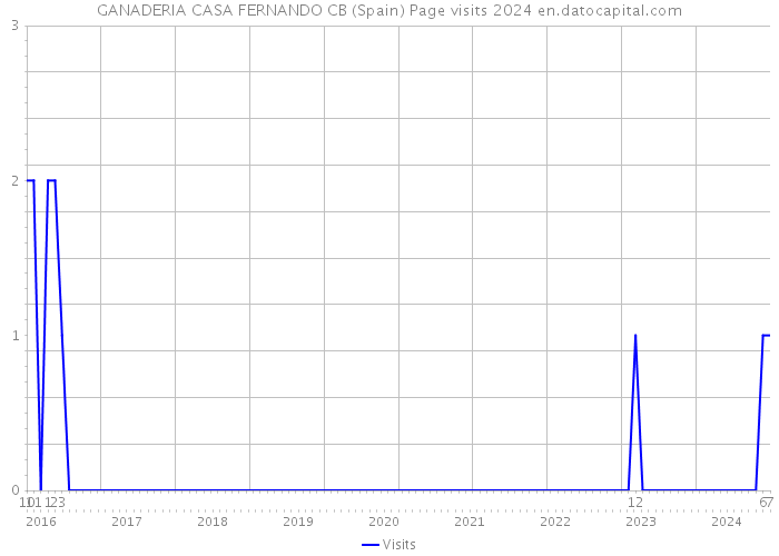 GANADERIA CASA FERNANDO CB (Spain) Page visits 2024 