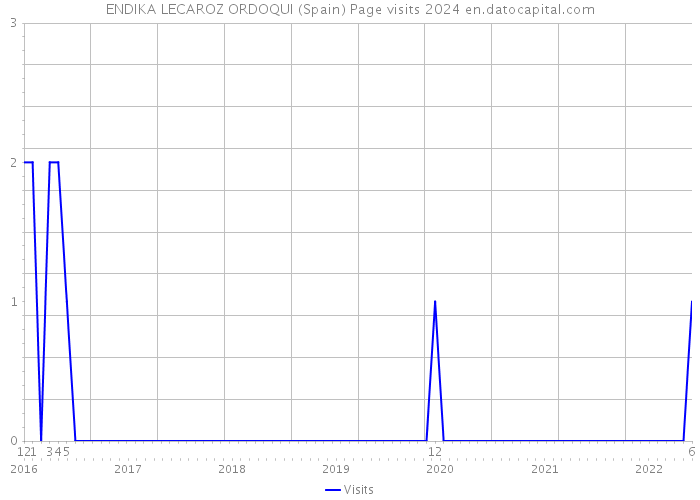 ENDIKA LECAROZ ORDOQUI (Spain) Page visits 2024 