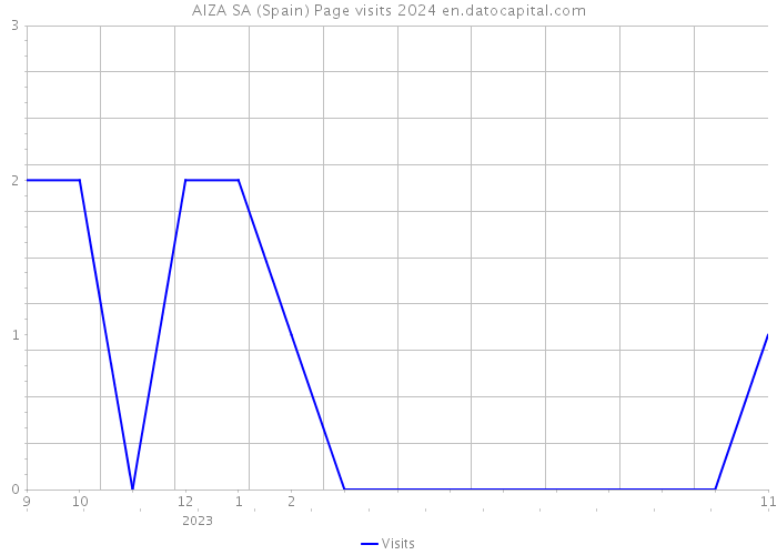 AIZA SA (Spain) Page visits 2024 