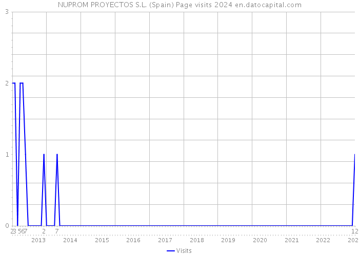 NUPROM PROYECTOS S.L. (Spain) Page visits 2024 