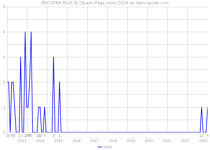 ENCOFRA PLUS SL (Spain) Page visits 2024 