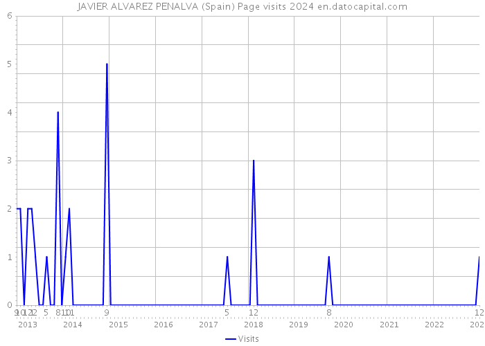 JAVIER ALVAREZ PENALVA (Spain) Page visits 2024 