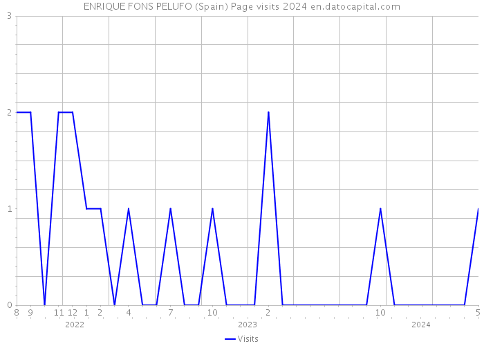 ENRIQUE FONS PELUFO (Spain) Page visits 2024 