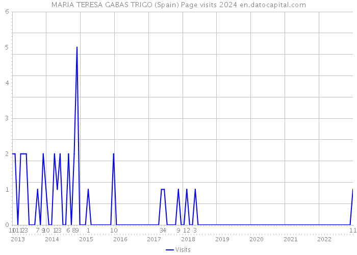 MARIA TERESA GABAS TRIGO (Spain) Page visits 2024 