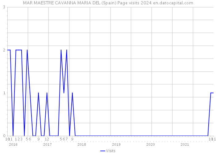 MAR MAESTRE CAVANNA MARIA DEL (Spain) Page visits 2024 