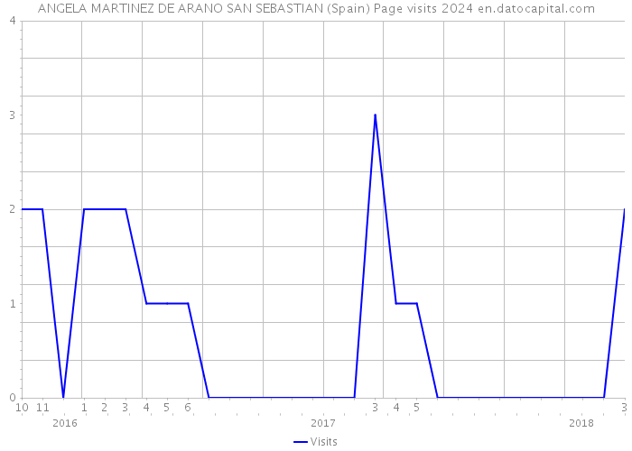 ANGELA MARTINEZ DE ARANO SAN SEBASTIAN (Spain) Page visits 2024 