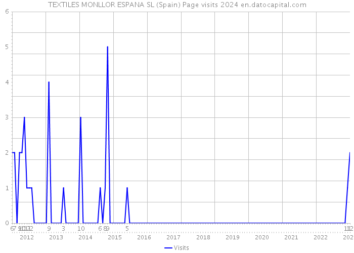 TEXTILES MONLLOR ESPANA SL (Spain) Page visits 2024 