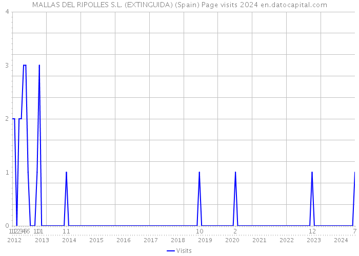 MALLAS DEL RIPOLLES S.L. (EXTINGUIDA) (Spain) Page visits 2024 