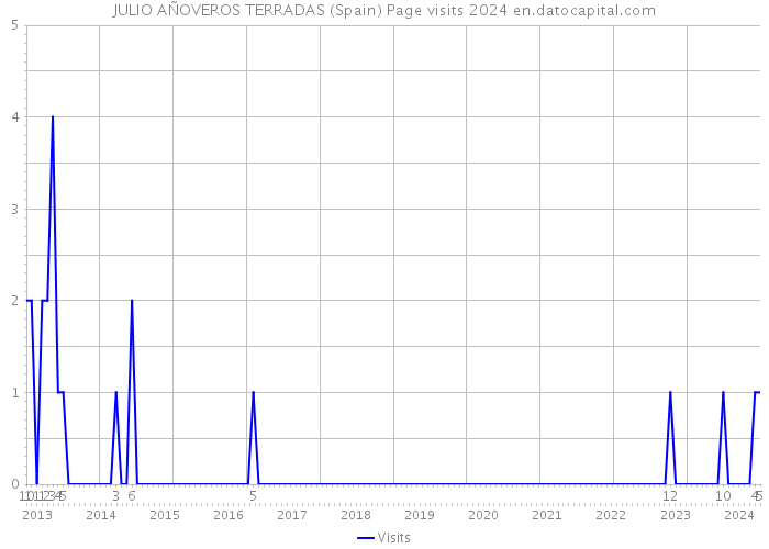 JULIO AÑOVEROS TERRADAS (Spain) Page visits 2024 