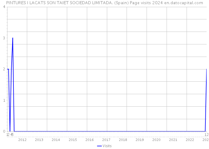 PINTURES I LACATS SON TAIET SOCIEDAD LIMITADA. (Spain) Page visits 2024 