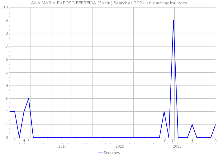 ANA MARIA RAPOSO FERREIRA (Spain) Searches 2024 