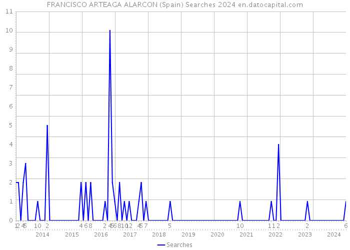 FRANCISCO ARTEAGA ALARCON (Spain) Searches 2024 