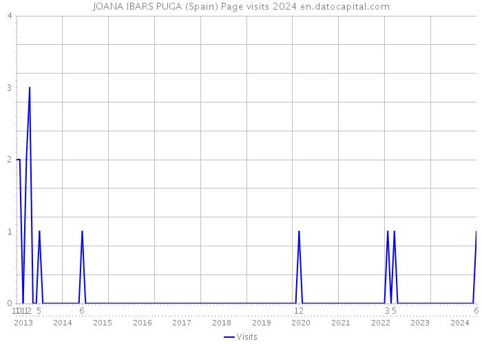 JOANA IBARS PUGA (Spain) Page visits 2024 