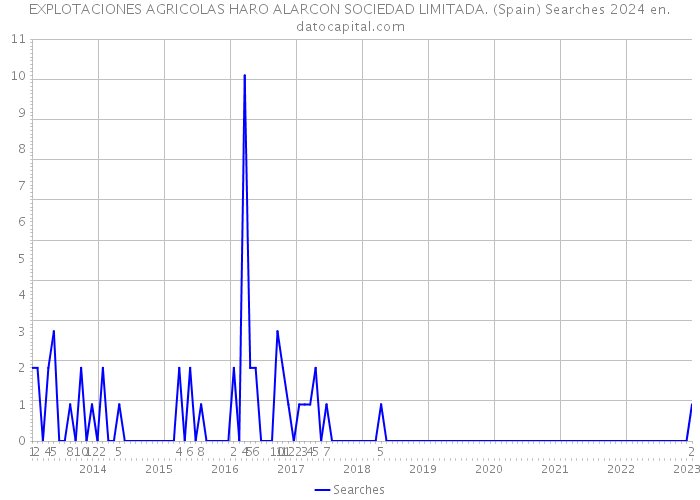 EXPLOTACIONES AGRICOLAS HARO ALARCON SOCIEDAD LIMITADA. (Spain) Searches 2024 