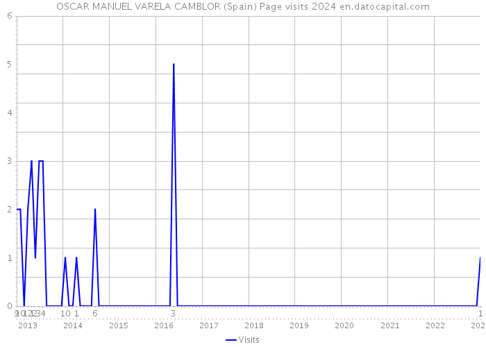 OSCAR MANUEL VARELA CAMBLOR (Spain) Page visits 2024 