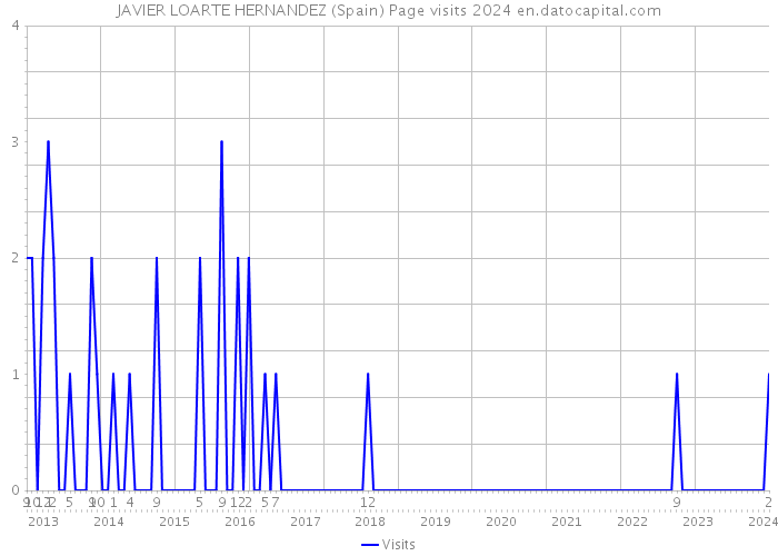 JAVIER LOARTE HERNANDEZ (Spain) Page visits 2024 