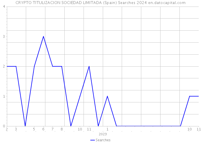 CRYPTO TITULIZACION SOCIEDAD LIMITADA (Spain) Searches 2024 