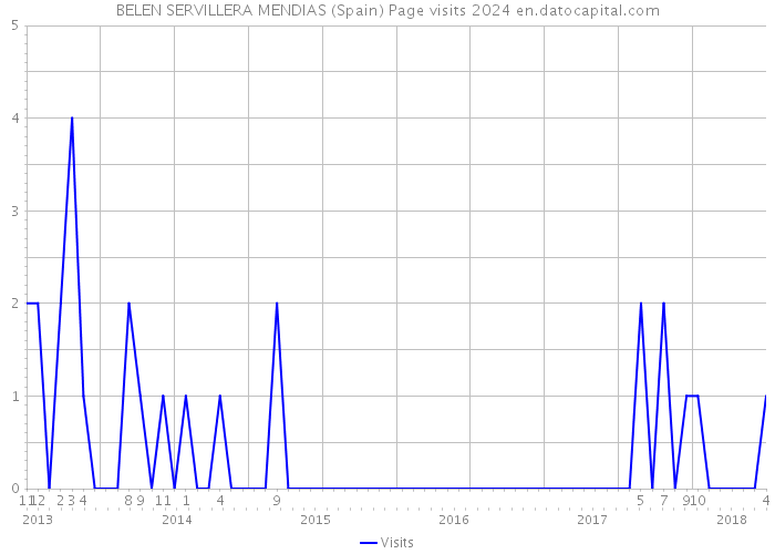 BELEN SERVILLERA MENDIAS (Spain) Page visits 2024 