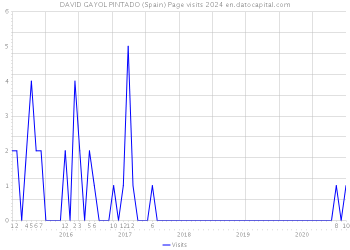 DAVID GAYOL PINTADO (Spain) Page visits 2024 