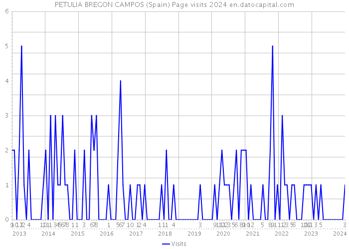 PETULIA BREGON CAMPOS (Spain) Page visits 2024 