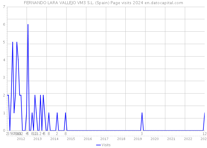 FERNANDO LARA VALLEJO VM3 S.L. (Spain) Page visits 2024 