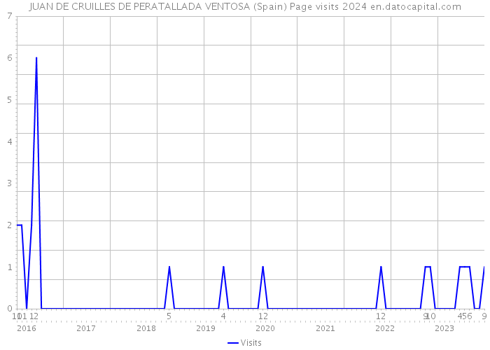JUAN DE CRUILLES DE PERATALLADA VENTOSA (Spain) Page visits 2024 