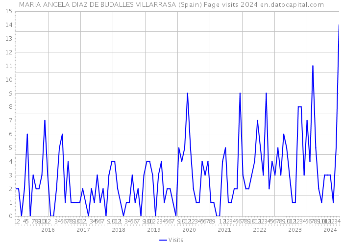 MARIA ANGELA DIAZ DE BUDALLES VILLARRASA (Spain) Page visits 2024 