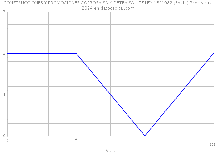 CONSTRUCCIONES Y PROMOCIONES COPROSA SA Y DETEA SA UTE LEY 18/1982 (Spain) Page visits 2024 