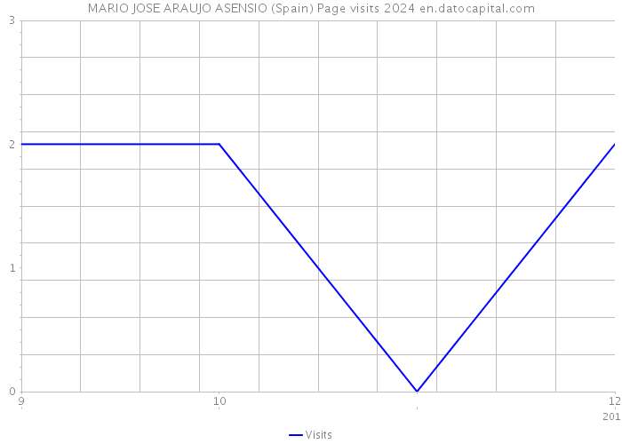 MARIO JOSE ARAUJO ASENSIO (Spain) Page visits 2024 